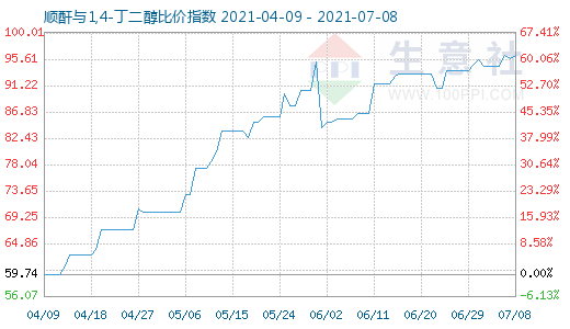 7月8日順酐與1,4-丁二醇比價指數(shù)圖