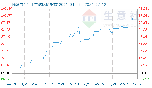 7月12日順酐與1,4-丁二醇比價(jià)指數(shù)圖