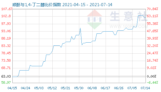 7月14日順酐與1,4-丁二醇比價指數(shù)圖