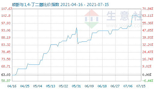 7月15日順酐與1,4-丁二醇比價(jià)指數(shù)圖