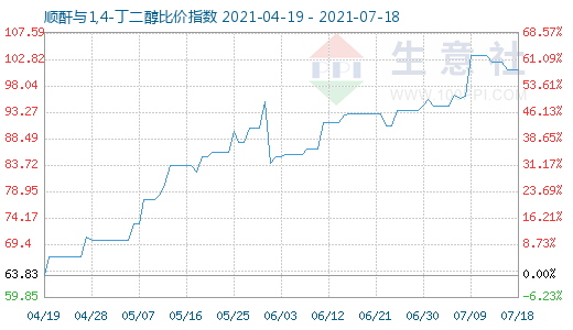 7月18日順酐與1,4-丁二醇比價(jià)指數(shù)圖