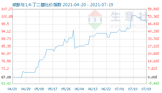 7月19日順酐與1,4-丁二醇比價(jià)指數(shù)圖