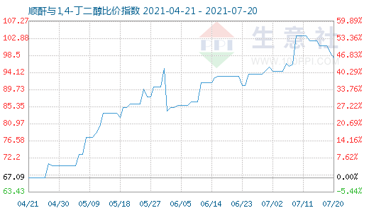 7月20日順酐與1,4-丁二醇比價(jià)指數(shù)圖