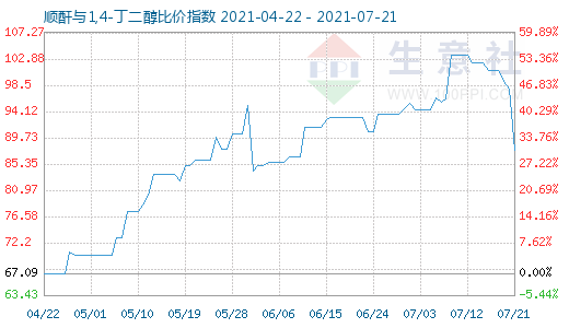 7月21日順酐與1,4-丁二醇比價指數(shù)圖