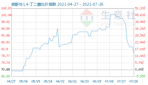 7月26日順酐與1,4-丁二醇比價(jià)指數(shù)圖