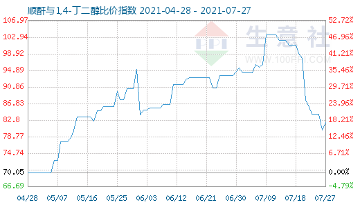 7月27日順酐與1,4-丁二醇比價(jià)指數(shù)圖