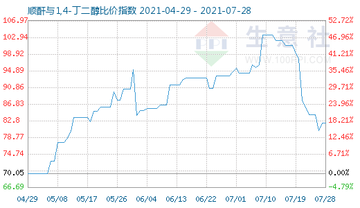 7月28日順酐與1,4-丁二醇比價指數圖