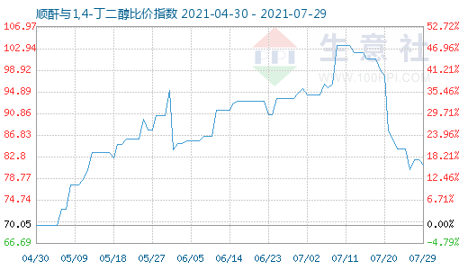 7月29日順酐與1,4-丁二醇比價(jià)指數(shù)圖