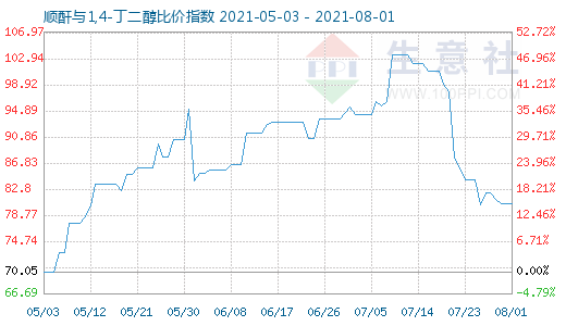 8月1日順酐與1,4-丁二醇比價指數(shù)圖