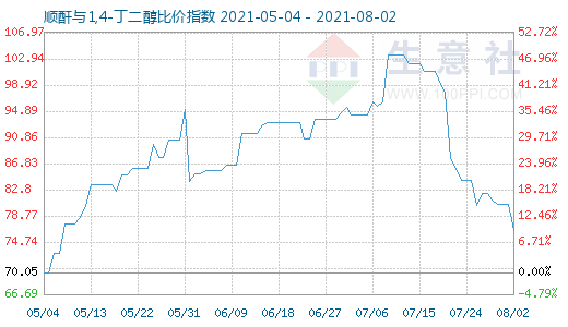 8月2日順酐與1,4-丁二醇比價指數(shù)圖