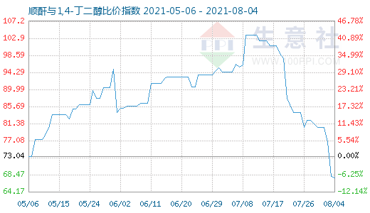 8月4日順酐與1,4-丁二醇比價(jià)指數(shù)圖