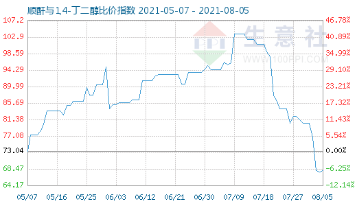 8月5日順酐與1,4-丁二醇比價指數(shù)圖