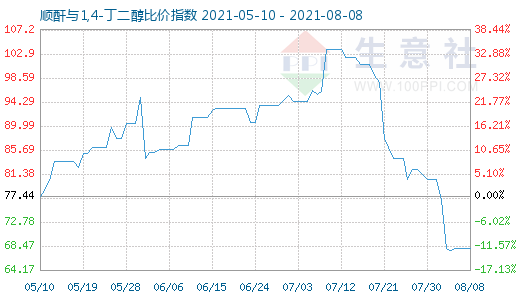 8月8日順酐與1,4-丁二醇比價(jià)指數(shù)圖