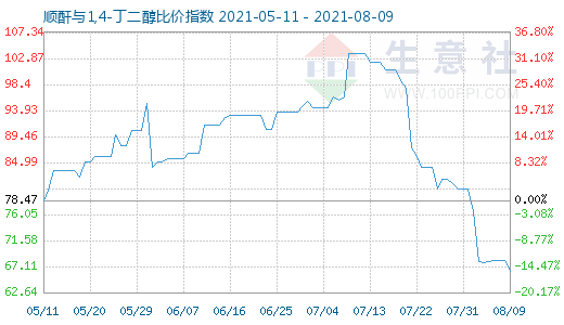 8月9日順酐與1,4-丁二醇比價指數(shù)圖