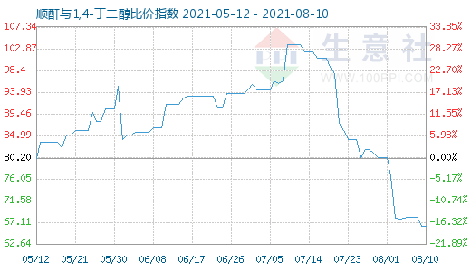 8月10日順酐與1,4-丁二醇比價指數(shù)圖