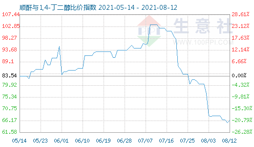 8月12日順酐與1,4-丁二醇比價(jià)指數(shù)圖