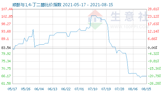 8月15日順酐與1,4-丁二醇比價指數(shù)圖