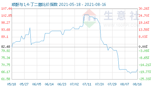 8月16日順酐與1,4-丁二醇比價指數(shù)圖