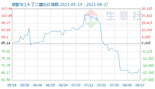 8月17日順酐與1,4-丁二醇比價指數(shù)圖