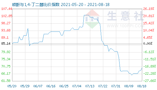 8月18日順酐與1,4-丁二醇比價指數(shù)圖