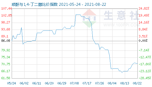 8月22日順酐與1,4-丁二醇比價(jià)指數(shù)圖