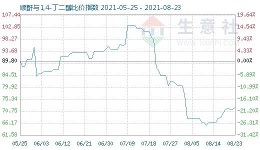 8月23日順酐與1,4-丁二醇比價(jià)指數(shù)圖