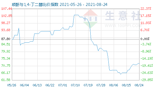 8月24日順酐與1,4-丁二醇比價(jià)指數(shù)圖