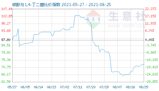 8月25日順酐與1,4-丁二醇比價(jià)指數(shù)圖