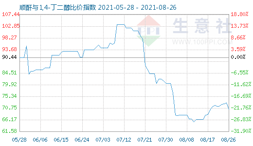 8月26日順酐與1,4-丁二醇比價(jià)指數(shù)圖