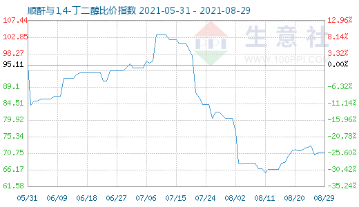 8月29日順酐與1,4-丁二醇比價指數(shù)圖