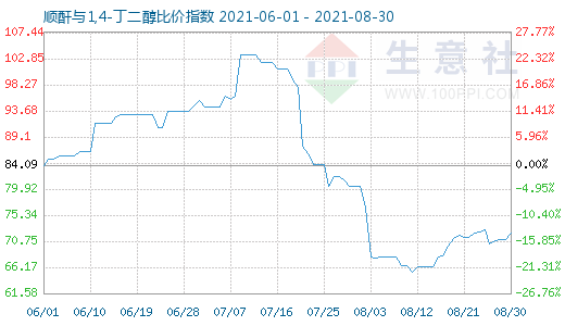 8月30日順酐與1,4-丁二醇比價指數(shù)圖