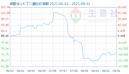 8月31日順酐與1,4-丁二醇比價指數(shù)圖