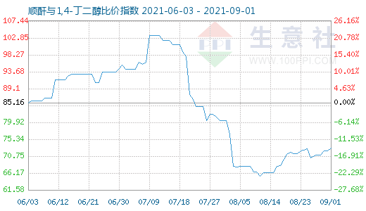 9月1日順酐與1,4-丁二醇比價指數(shù)圖