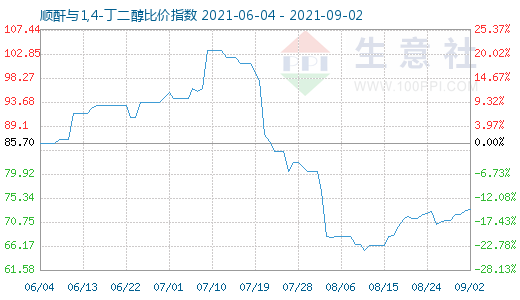 9月2日順酐與1,4-丁二醇比價指數(shù)圖