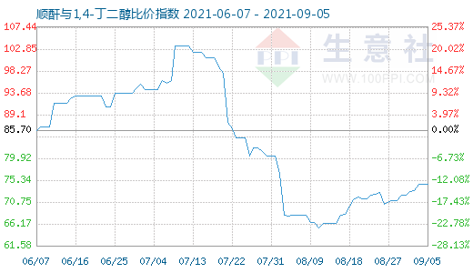 9月5日順酐與1,4-丁二醇比價(jià)指數(shù)圖