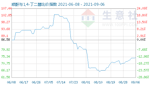 9月6日順酐與1,4-丁二醇比價指數(shù)圖