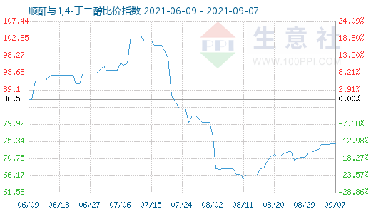 9月7日順酐與1,4-丁二醇比價(jià)指數(shù)圖