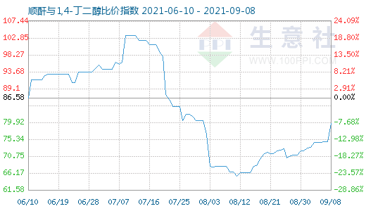 9月8日順酐與1,4-丁二醇比價指數(shù)圖