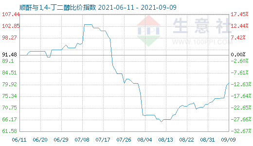 9月9日順酐與1,4-丁二醇比價(jià)指數(shù)圖