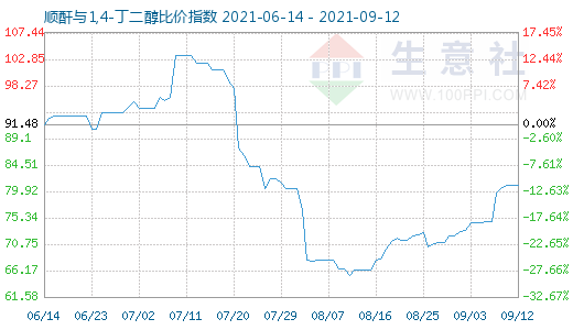 9月12日順酐與1,4-丁二醇比價指數(shù)圖