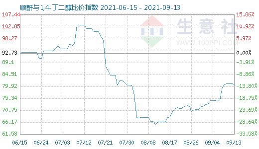 9月13日順酐與1,4-丁二醇比價(jià)指數(shù)圖