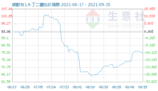 9月15日順酐與1,4-丁二醇比價指數(shù)圖