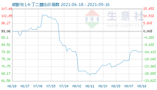 9月16日順酐與1,4-丁二醇比價指數(shù)圖