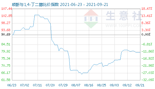 9月21日順酐與1,4-丁二醇比價指數(shù)圖