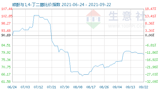 9月22日順酐與1,4-丁二醇比價(jià)指數(shù)圖