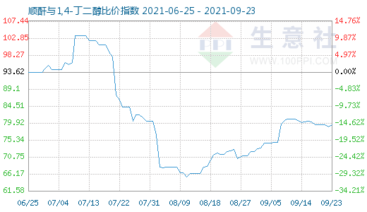 9月23日順酐與1,4-丁二醇比價指數(shù)圖