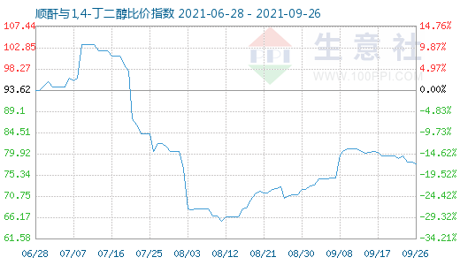 9月26日順酐與1,4-丁二醇比價指數(shù)圖