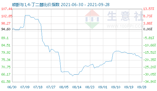 9月28日順酐與1,4-丁二醇比價(jià)指數(shù)圖