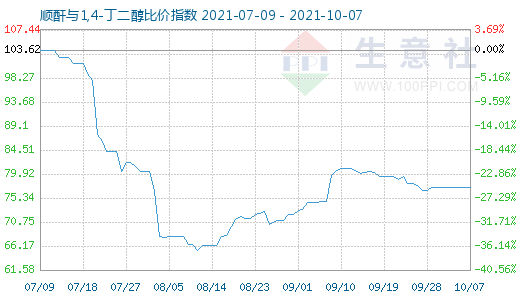 10月7日順酐與1,4-丁二醇比價指數(shù)圖