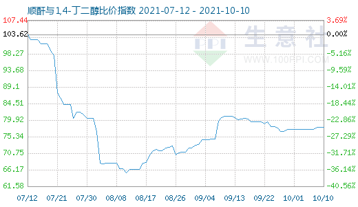 10月10日順酐與1,4-丁二醇比價(jià)指數(shù)圖